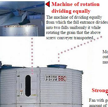 Machine of rotation dividing equally The machine of dividing equally from which the fall entrance divides into two falls uniformly it while rotating the grain that the abovescrew conveyer transported