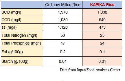 yamamoto difference between regular rice and kaprika rice table1 -21new.jpg - 32019 Bytes
